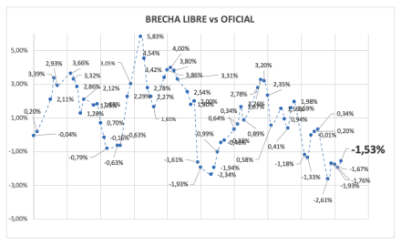 Evolución de las cotizaciones del dólar al 12 de septiembre 2025
