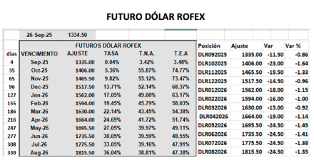 Evolución de las cotizaciones del dólar al 26 de septiembre 2025