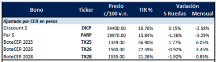 Bonos Argentinos en pesos al 10 de octubre 2025
