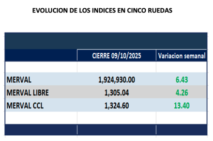 Indices Bursátiles - Evolución semanal al 10 de octubre 2025