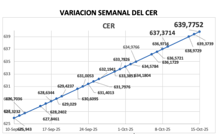 Variación semanal del índice CER al 17 de octubre 2025
