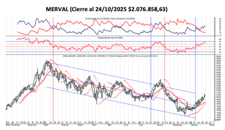 Indices Bursátiles - MERVAL al 24 de octubre 2025