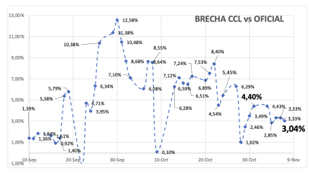 Evolución de las cotizaciones del dólar al 7 de noviembre 2025