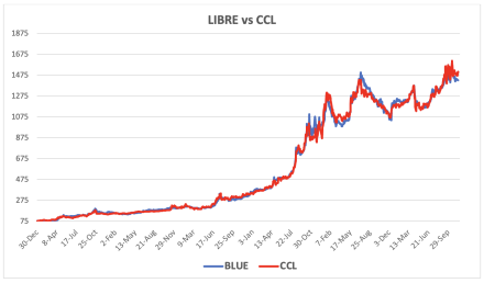 Evolución de las cotizaciones del dólar al 21 de noviembre 2025