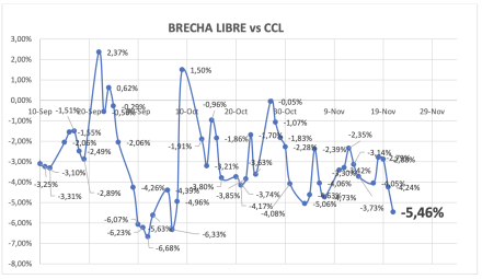 Evolución de las cotizaciones del dólar al 21 de noviembre 2025