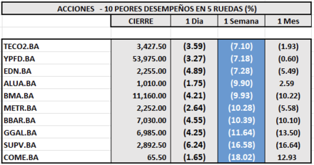 Indices Bursátiles - Acciones de peor desempeño al 21 de noviembre 2025