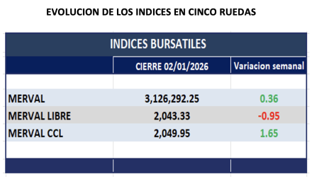 Indices Bursátiles - Evolución semanal al 2 de enero 2026