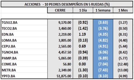 Indices Bursátiles - Acciones de peor desempeño al 9 de enero 2026