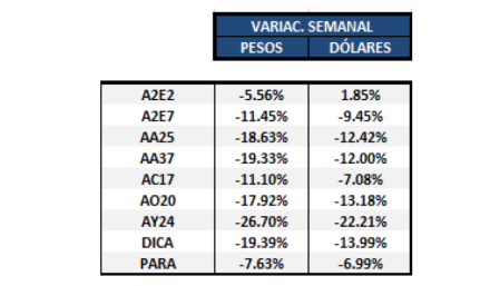 Bonos argentinos - Variaciones semanales al 23 de agosto 2019