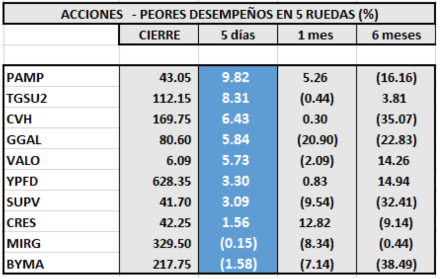 MERVAL - Acciones de peor desempeño al 13 de septiembre 2019