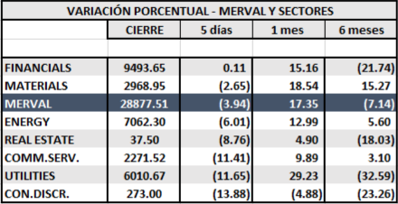 Variaciones semanal del Merval y los Sectores al 27 de Septiembre 2019