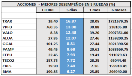 MERVAL - Acciones de mejor desempeño al 25 de octubre 2019