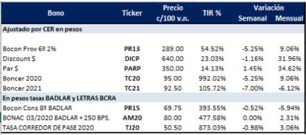 Bonos en pesos al 15 de noviembre 2019