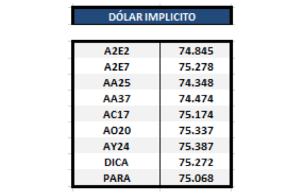 Dólar implícito al 6 de diciembre 2019