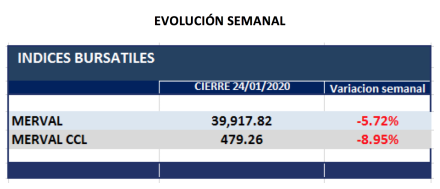 Índices bursátiles - Evolución semanal al 24 de enero 2020