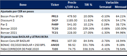 Bonos argentinos en pesos  al 31 enero 2020