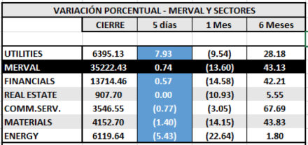 índice Merval por sectores al 6 de marzo 2020