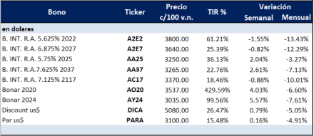 Bonos argentinos en dólares al 6 de marzo 2020