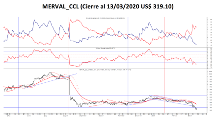 Índices Bursátiles - MERVAL CCL  al 13 de marzo 2020