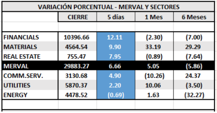 MARVAL - Variaciones por sectores al 17 de abril 2020