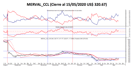 Índices bursátiles - MERVAL CCL al 15 de mayo 2020