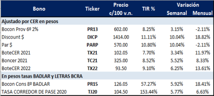 Bonos argentinos en pesos al 29 de mayo 2020