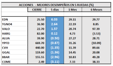 SP MERVAL - Acciones de mejor desempeño al 12 de junio 2020