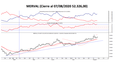 Índices bursátiles - MERVAL al 7 de agosto 2020