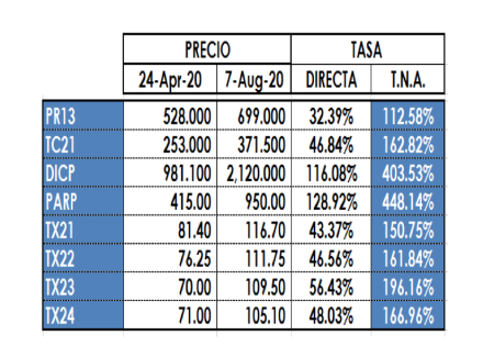 Bonos argentinos en pesos al 7 de agosto 2020