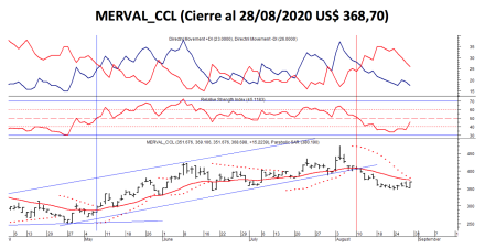 Índices bursátiles - MERVAL CCL al 28 de agosto 2020