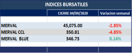Índices bursátiles - Variaciones semanales al 4 de septiembre 2020