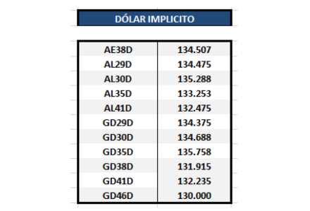 Bonos argentinos en dólares - Dólar implícito al 25 de septiembre 2020