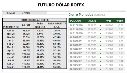 Evolución del dolar al 9 de octubre 2020