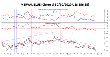 Índices bursátiles - MERVAL blue al 30 de octubre 2020