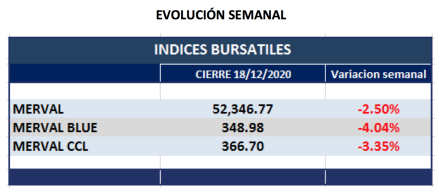 Índices bursátiles - Evolución semanal al 18 de diciembre 2020