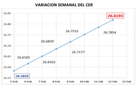 Variación semanal del CCL al 12 de febrero 2021