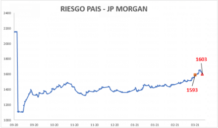 Índice de Riesgo País al 12 de marzo 2021