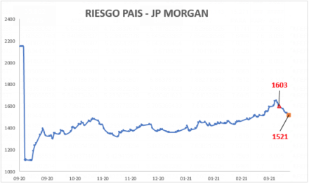 Índice de Riesgo País al 19 de marzo 2021