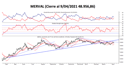 Índices bursátiles - Merval al 9 de abril 2021