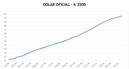 Evolución de las cotizaciones del dolar al 30 de abril 2021