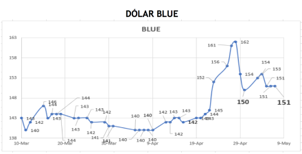 Evolución semanal de las cotizaciones del dolar al 7 de mayo 2021