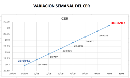 Variación semanal del  índice CER al 7 de mayo 2021
