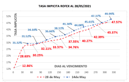 Evolución de las cotizaciones del dolar al 28 de mayo 2021