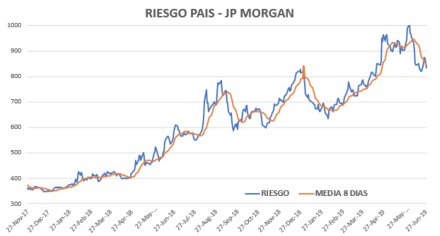 Riesgo País al 3 de Julio 2019