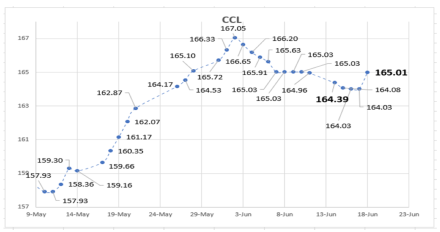 Evolución de las cotizaciones del dolar al 18 de junio 2018