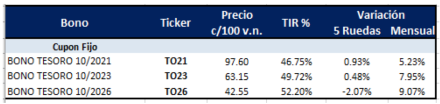 Bonos argentinos en pesos al 18 de junio 2018
