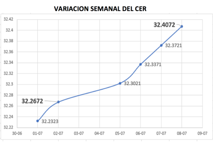 Variación semanal del CER al 16 de julio 2021