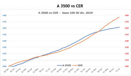 Evolución de las cotizaciones del dolar al 30 de julio 2021