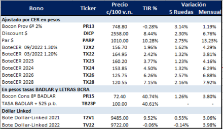 Bonos argentinos en pesos al 6 de agosto 2021