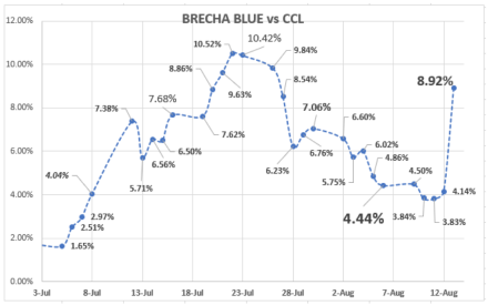Evolución de la cotizaciones del dolar al 13 de agosto 2021
